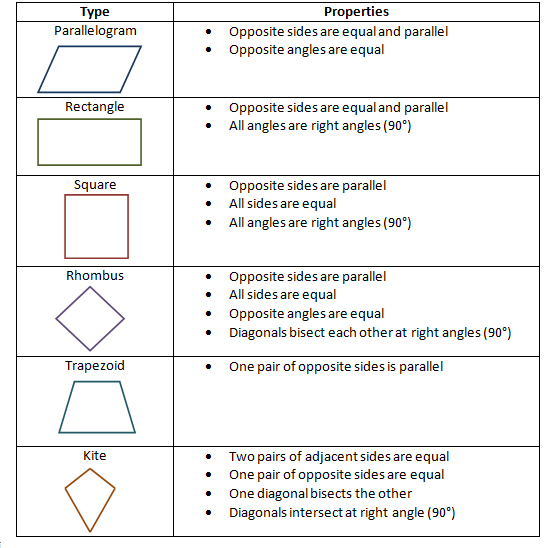 Quadrilaterals And Their Properties Free Homework Help