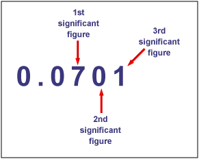 Mathematics Review Significant Figures Free Homework Help