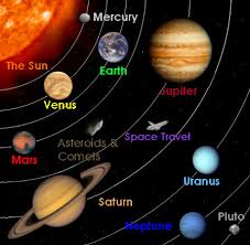 location of the planets in the solar system