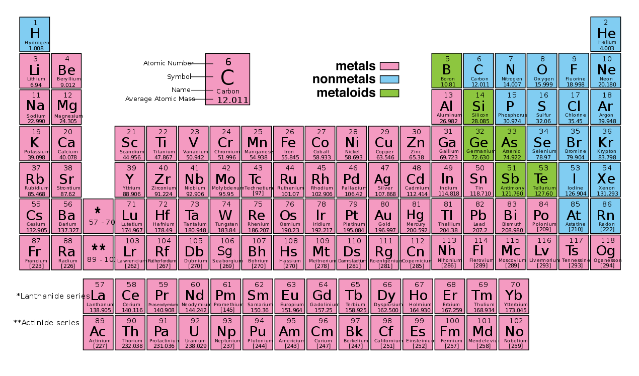 Extracting Information From The Periodic Table Free