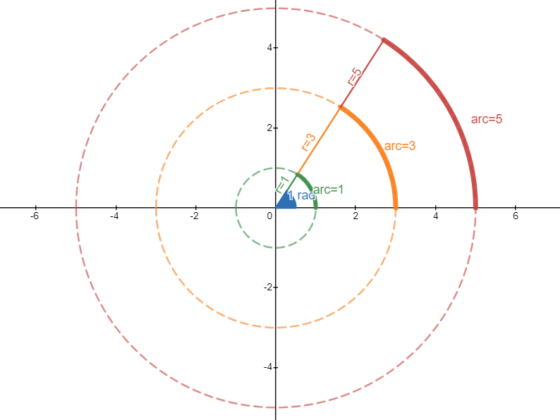 The relationship between 1 radian and the radius of a circle