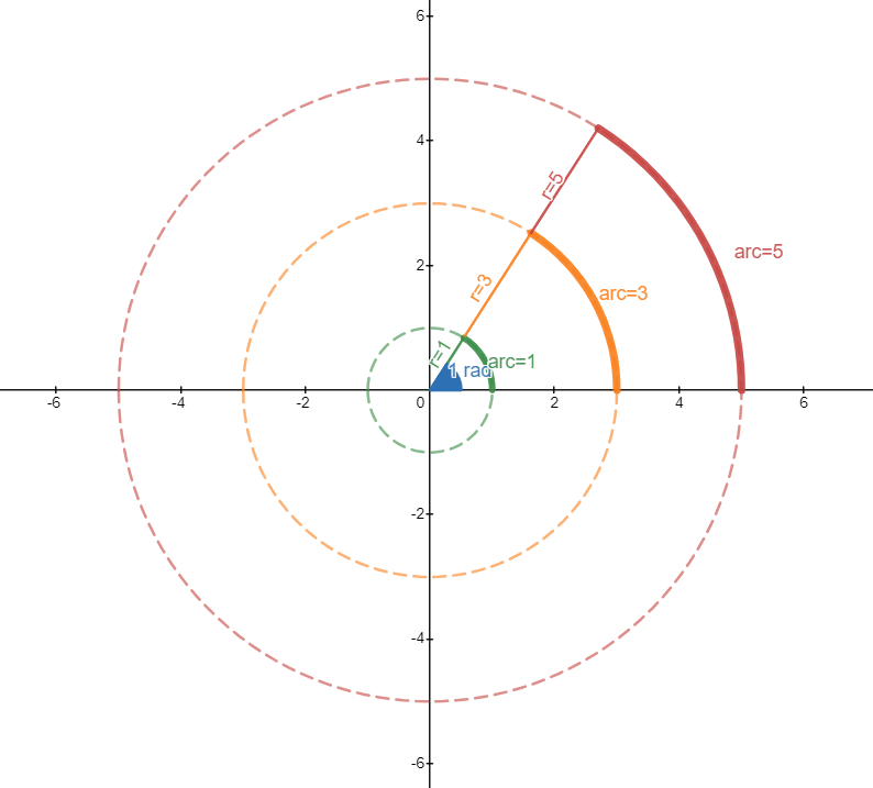 The relationship between 1 radian and the radius of a circle