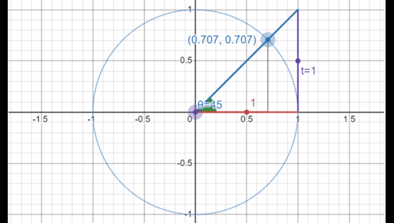 The unit circle showing the tangent of an angle as the length of the tangent line in the circle.