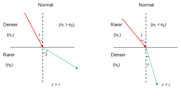 Refraction And Snell S Law Free Homework Help