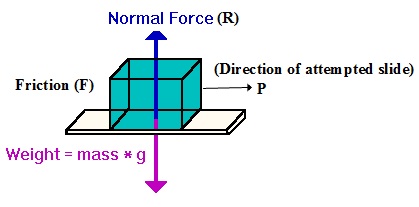 Forces: Types of Friction | Free Homework Help