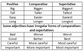 Great comparative. Comparatives and Superlatives исключения. Easy Comparative and Superlative. Comparative adjectives исключения. Таблица исключений Comparative Superlative.